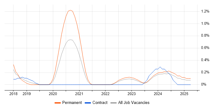 Job vacancy trend for Visual Studio Code in Merseyside Job vacancy trend for Visual Studio Code in Merseyside