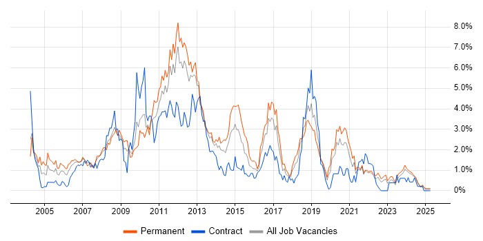 Job vacancy trend for Visual Studio in Merseyside Job vacancy trend for Visual Studio in Merseyside