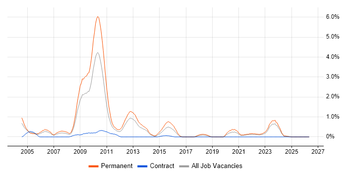 Visualfiles job vacancy trend in Merseyside