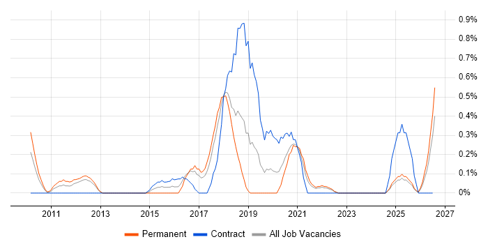 Visualforce job vacancy trend in Merseyside