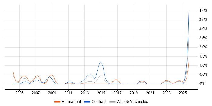 VMS job vacancy trend in Merseyside VMS job vacancy trend in Merseyside
