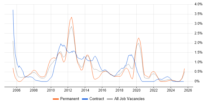 Job vacancy trend for VMware ESXi in Merseyside Job vacancy trend for VMware ESXi in Merseyside