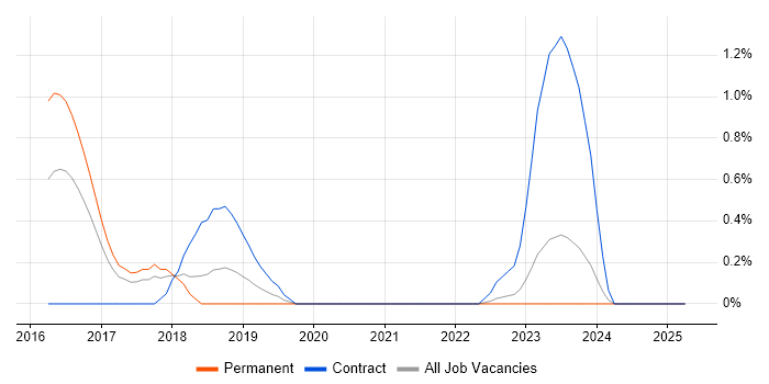 Job vacancy trend for VMware NSX in Merseyside Job vacancy trend for VMware NSX in Merseyside