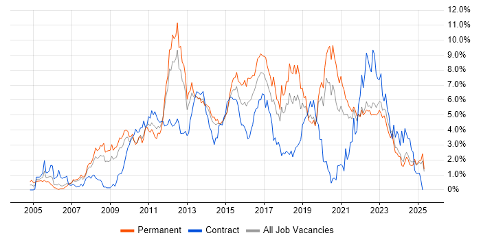 Job vacancy trend for VMware in Merseyside Job vacancy trend for VMware in Merseyside