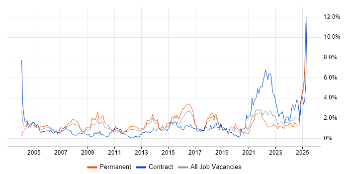 Job vacancy trend for VPN in Merseyside Job vacancy trend for VPN in Merseyside