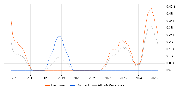 Job vacancy trend for VSAN in Merseyside Job vacancy trend for VSAN in Merseyside