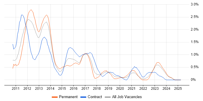 Job vacancy trend for vSphere in Merseyside Job vacancy trend for vSphere in Merseyside
