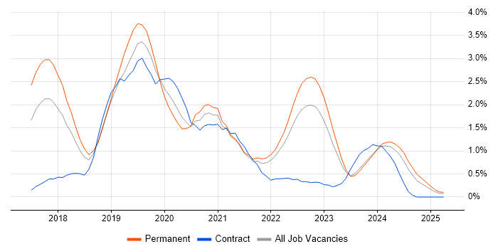 Job vacancy trend for Vue in Merseyside Job vacancy trend for Vue in Merseyside
