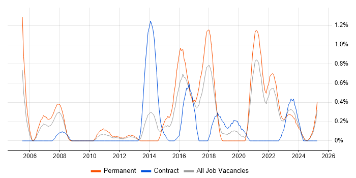 Job vacancy trend for Vulnerability Assessment in Merseyside Job vacancy trend for Vulnerability Assessment in Merseyside