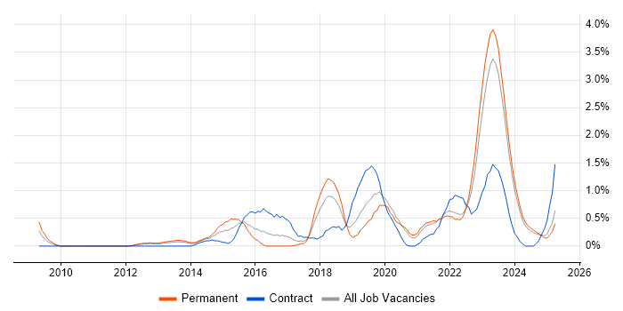 Job vacancy trend for Vulnerability Management in Merseyside Job vacancy trend for Vulnerability Management in Merseyside