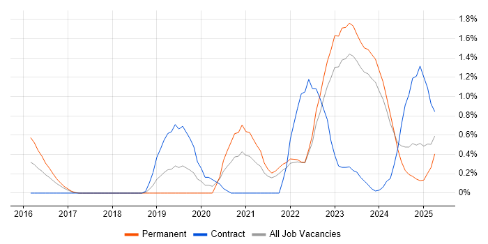 Job vacancy trend for Vulnerability Remediation in Merseyside Job vacancy trend for Vulnerability Remediation in Merseyside