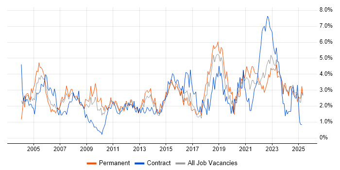 Job vacancy trend for WAN in Merseyside Job vacancy trend for WAN in Merseyside