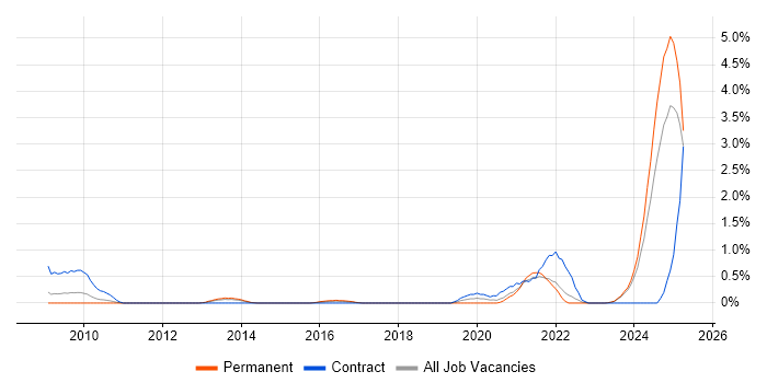 Job vacancy trend for WCAG in Merseyside Job vacancy trend for WCAG in Merseyside