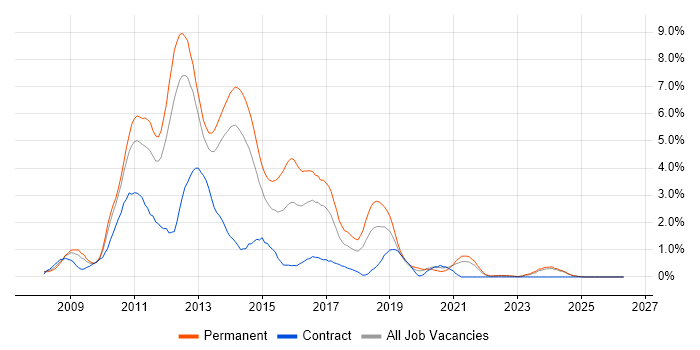 WCF job vacancy trend in Merseyside