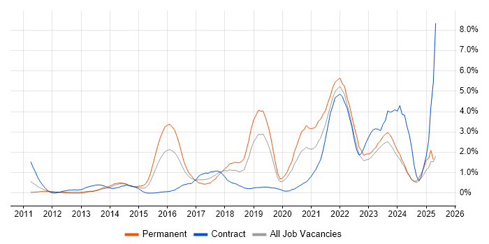 Job vacancy trend for Wealth Management in Merseyside