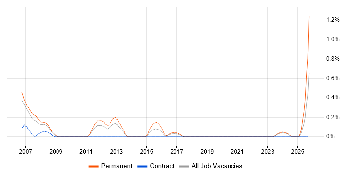 Web Administrator job vacancy trend in Merseyside Web Administrator job vacancy trend in Merseyside