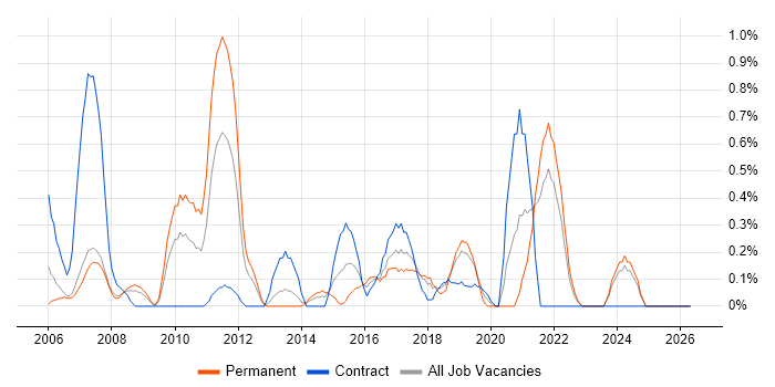 Web Analytics job vacancy trend in Merseyside