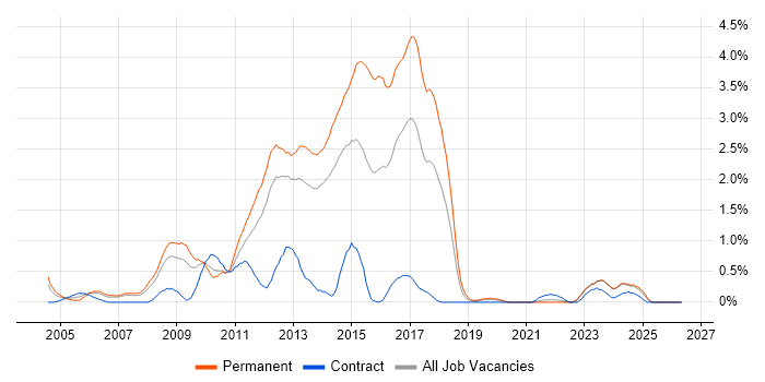 Web Application Development job vacancy trend in Merseyside