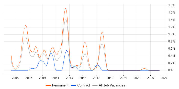 Web Applications Developer job vacancy trend in Merseyside