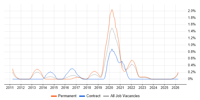 Web Conferencing job vacancy trend in Merseyside
