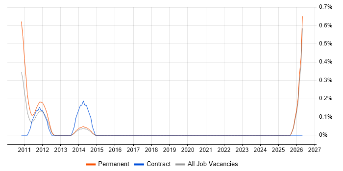 Web Content Manager job vacancy trend in Merseyside
