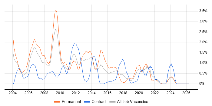 Web Design job vacancy trend in Merseyside