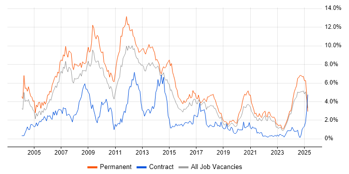 Job vacancy trend for Web Development in Merseyside Job vacancy trend for Web Development in Merseyside