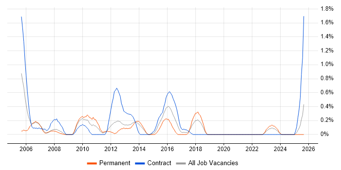 Web Engineer job vacancy trend in Merseyside