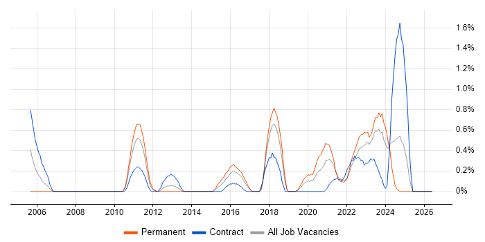 Web Filtering job vacancy trend in Merseyside