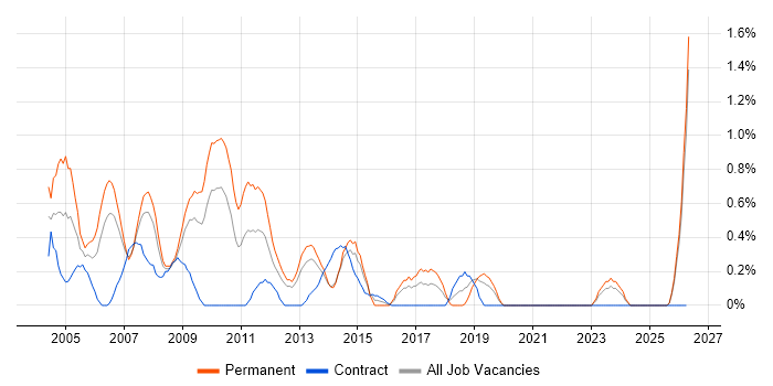 Web Manager job vacancy trend in Merseyside