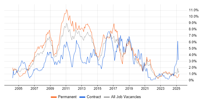 Job vacancy trend for Web Services in Merseyside Job vacancy trend for Web Services in Merseyside