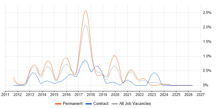 WebDriver job vacancy trend in Merseyside