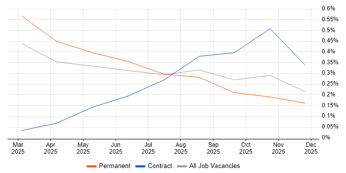 Webhook job vacancy trend in Merseyside
