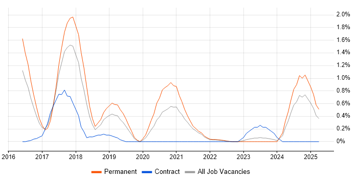 Job vacancy trend for webpack in Merseyside Job vacancy trend for webpack in Merseyside
