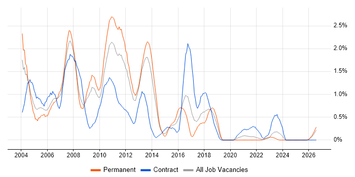 WebSphere job vacancy trend in Merseyside
