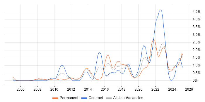 Job vacancy trend for Wi-Fi in Merseyside