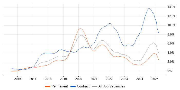 Job vacancy trend for Windows 10 in Merseyside Job vacancy trend for Windows 10 in Merseyside