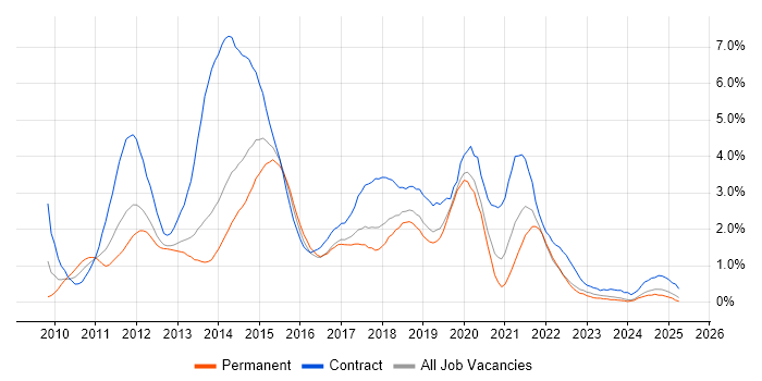 Job vacancy trend for Windows 7 in Merseyside Job vacancy trend for Windows 7 in Merseyside