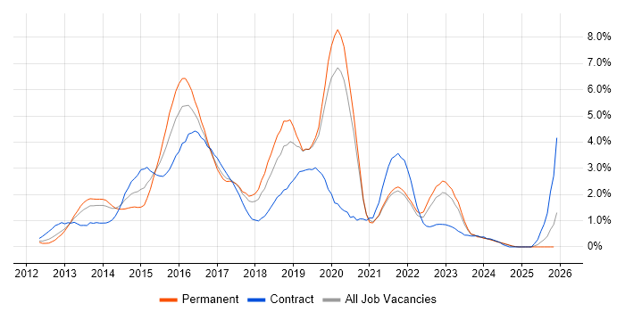 Windows Server 2012 job vacancy trend in Merseyside
