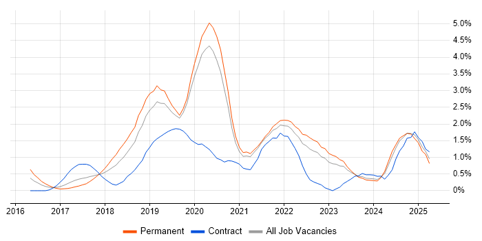 Job vacancy trend for Windows Server 2016 in Merseyside Job vacancy trend for Windows Server 2016 in Merseyside