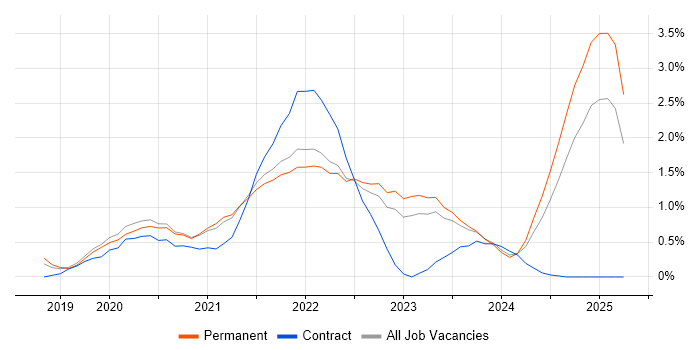 Job vacancy trend for Windows Server 2019 in Merseyside Job vacancy trend for Windows Server 2019 in Merseyside