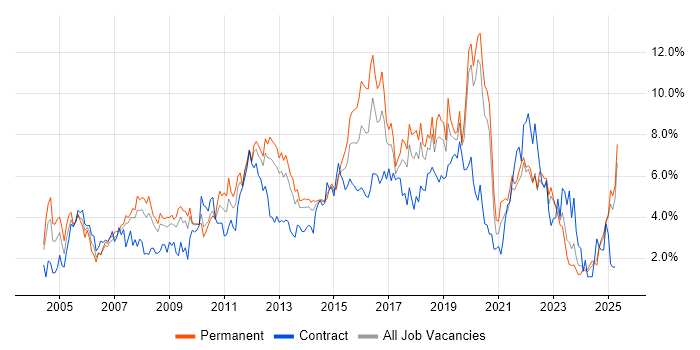 Job vacancy trend for Windows Server in Merseyside Job vacancy trend for Windows Server in Merseyside