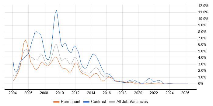 Windows XP job vacancy trend in Merseyside