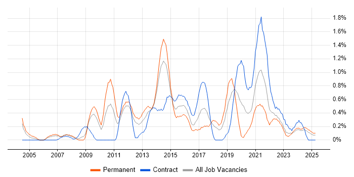 Job vacancy trend for Wireframes in Merseyside Job vacancy trend for Wireframes in Merseyside