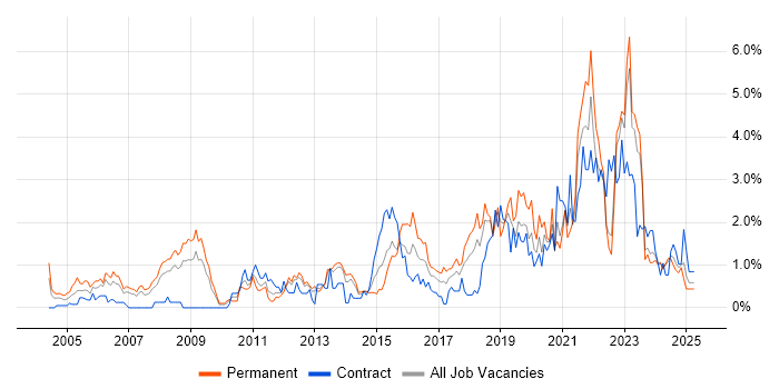 Job vacancy trend for Wireless in Merseyside Job vacancy trend for Wireless in Merseyside
