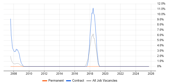 2nd Line Engineer job vacancy trend in the Wirral
