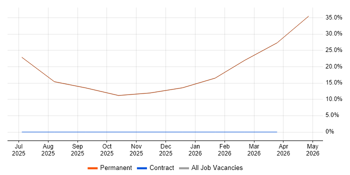 Account Executive job vacancy trend in the Wirral