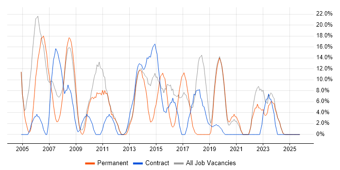 Active Directory job vacancy trend in the Wirral