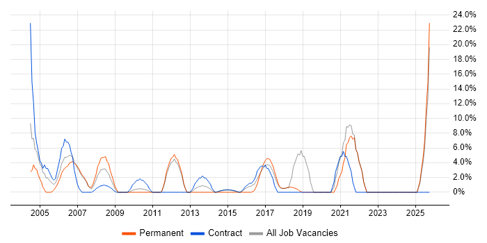 Administrator job vacancy trend in the Wirral