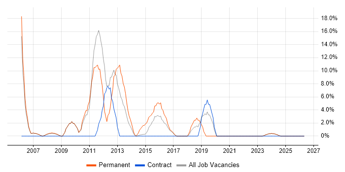 Adobe job vacancy trend in the Wirral